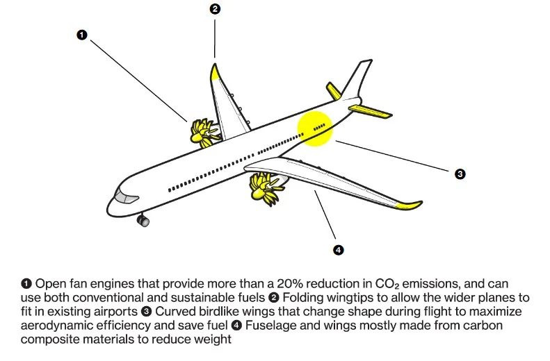 Phác thảo mẫu tàu bay mới của Airbus. 1: động cơ cánh quạt mở để giảm lượt phát thải carbon. 2: đầu máy bay hơi gập xuống. 3: cánh máy bay cong hơn. 4: sử dụng vật liệu composite. Ảnh: Brown Bird Design.