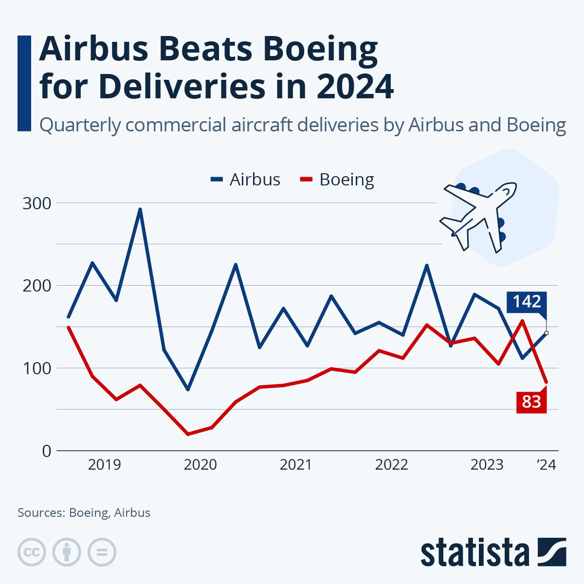 Biểu đồ số lượng máy bay thương mại xuất xưởng của Boeing và Airbus tính từ cuối 2018 đến hết quý I năm nay. Nguồn: Statista.