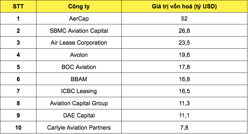 10 công ty cho thuê máy bay lớn nhất thế giới tính theo giá trị vốn hoá.