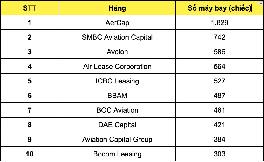 10 công ty cho thuê máy bay lớn nhất thế giới tính theo số máy bay.