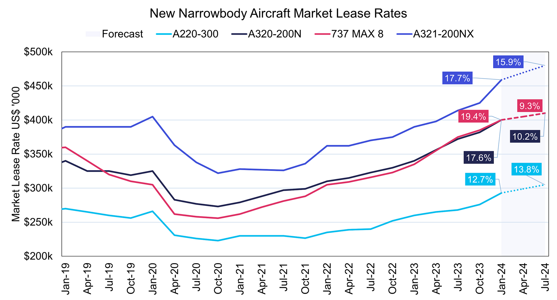 new-narrowbody-aircraft-market-lease-rates.png