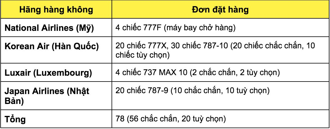 Danh sách đặt hàng Boeing ngày 22/7.