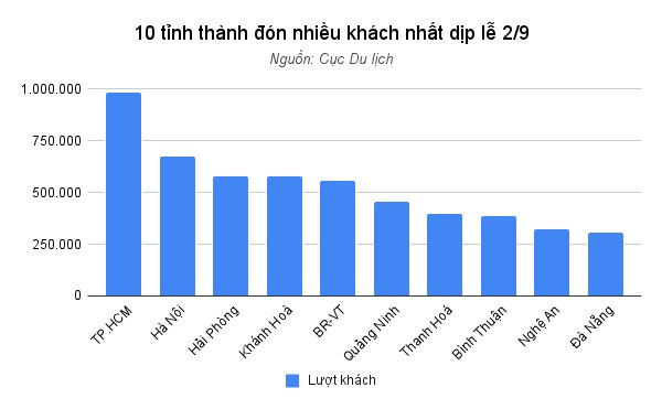 10 tỉnh thành đón nhiều khách nhất dịp lễ 2_9