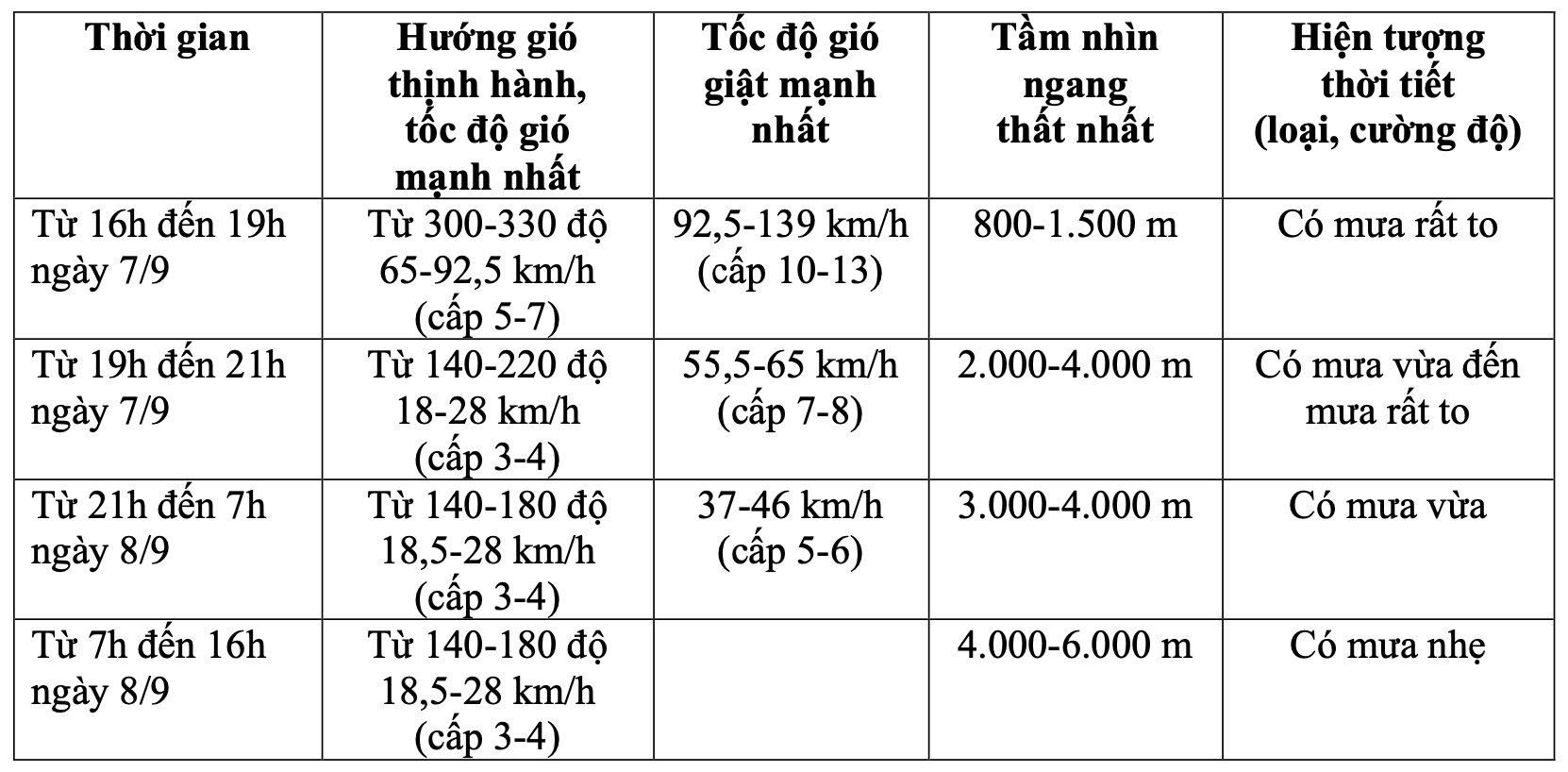 Dự kiến ảnh hưởng của bão tại cảng HKQT Nội Bài.