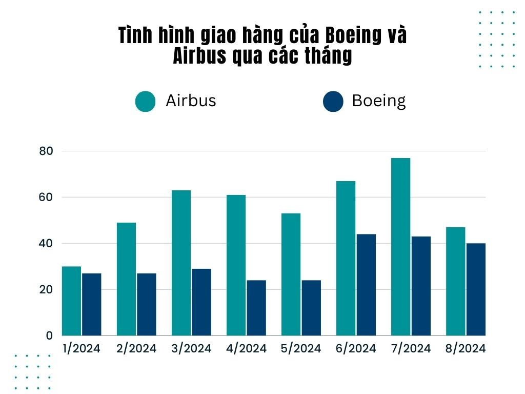 Tình hình giao hàng của Boeing và Airbus qua các tháng