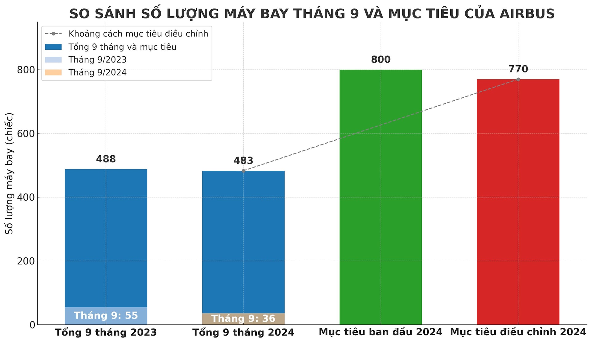 Từ thực tế sản xuất đến mục tiêu toàn bộ năm 2024 của Airbus còn một khoảng cách khá xa. Đồ họa: Hoàng Hà.