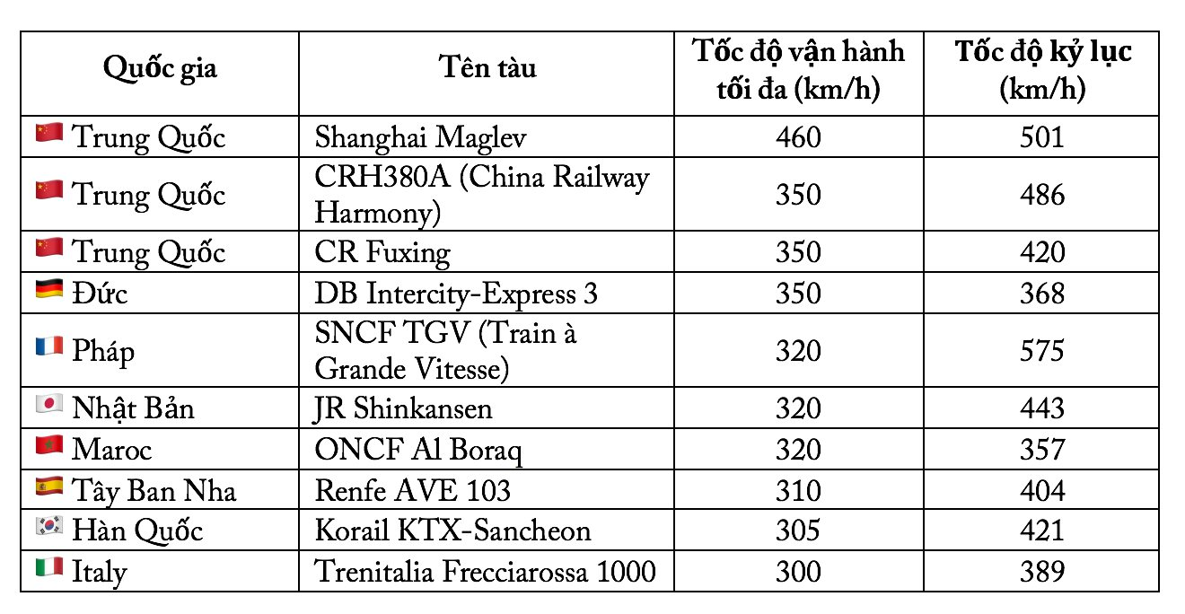 tau cao toc nhanh nhat TG