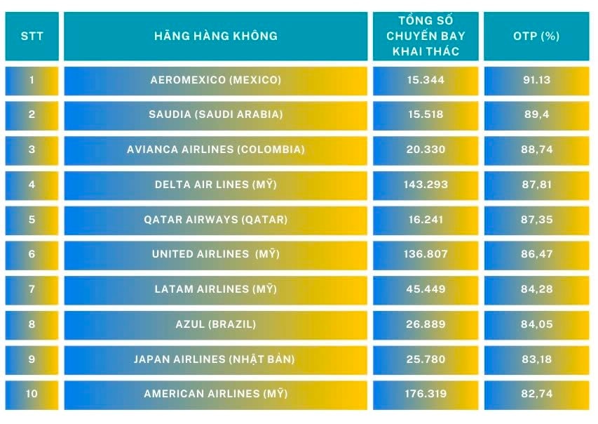 Top 10 hãng hàng không đúng giờ nhất trên toàn cầu tháng 9. Dữ liệu: Cirium. 