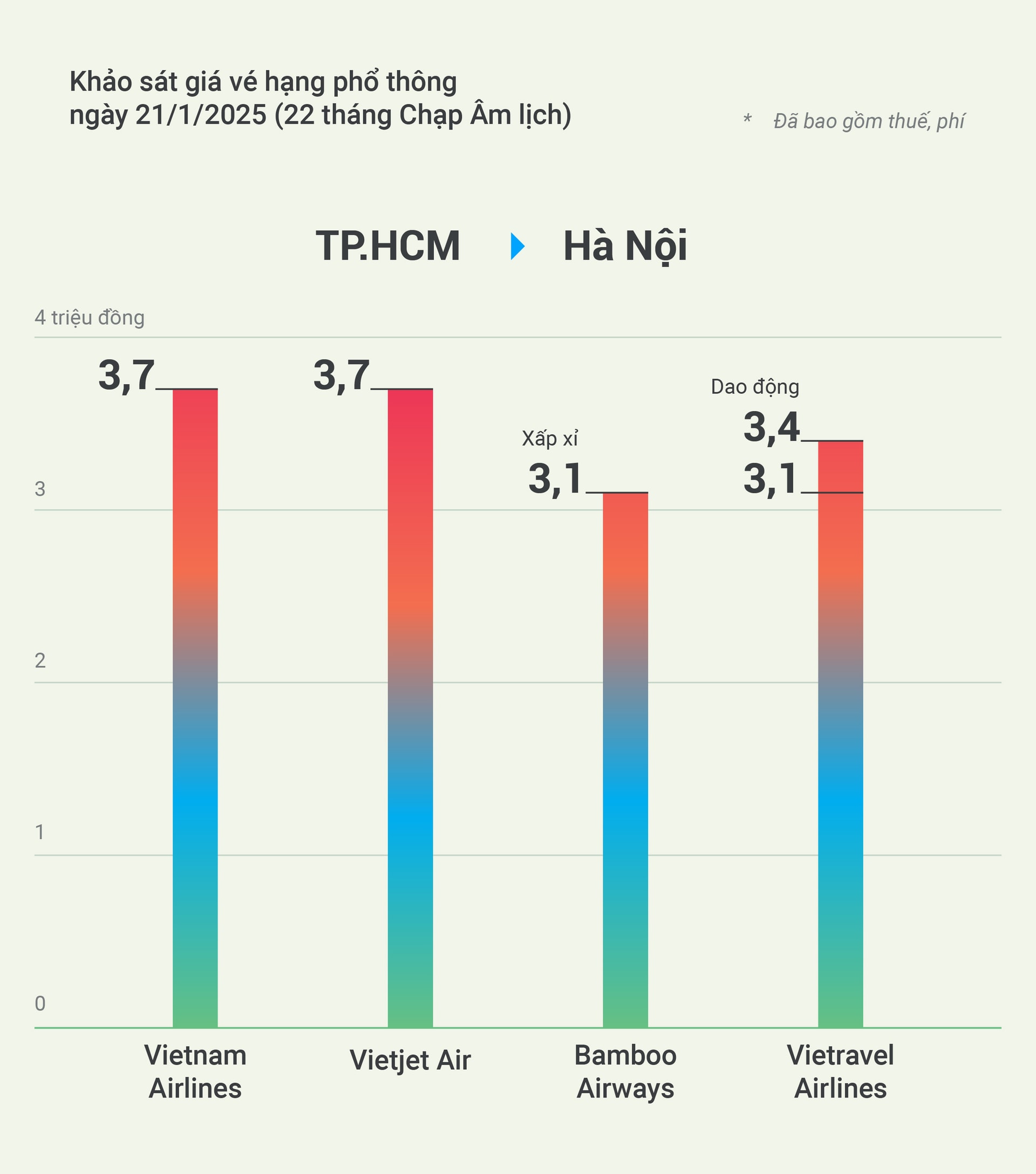 Khảo sát giá vé Tết Nguyên đán 2025 chặng TP.HCM - Hà Nội và ngược lại. Đồ họa: Nguyên Anh.