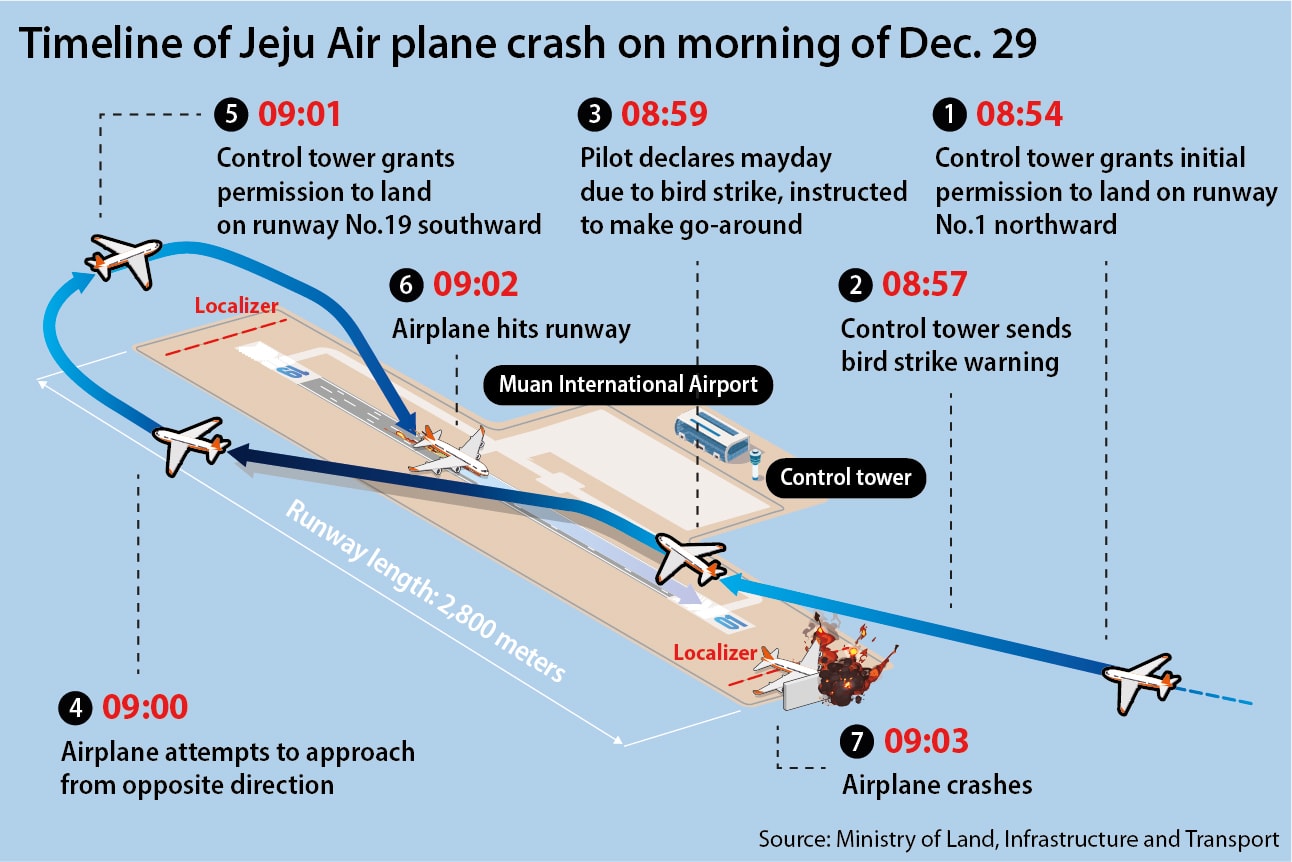 Đường hạ cánh của máy bay Jeju Air trước thảm họa. Đồ họa: Bộ Đất đai, Cơ sở hạ tầng và Giao thông Hàn Quốc. 