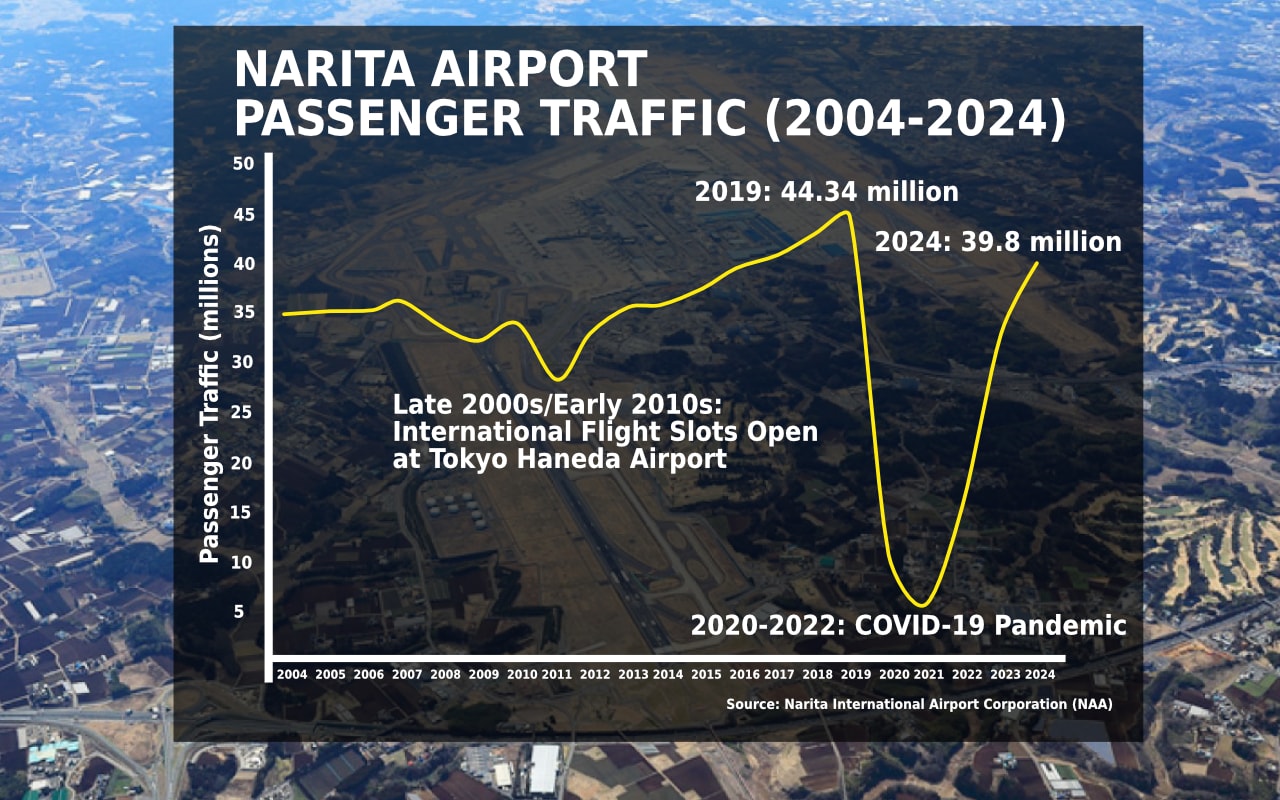nrt-passengertraffic-2004-2024.jpg
