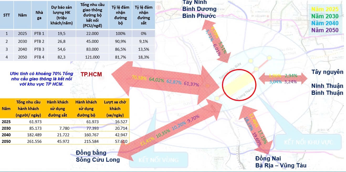 Dự báo nhu cầu giao thông kết nối giữa Cảng hàng không quốc tế Long Thành đến các địa phương của Học viện chiến lược, bồi dưỡng cán bộ.