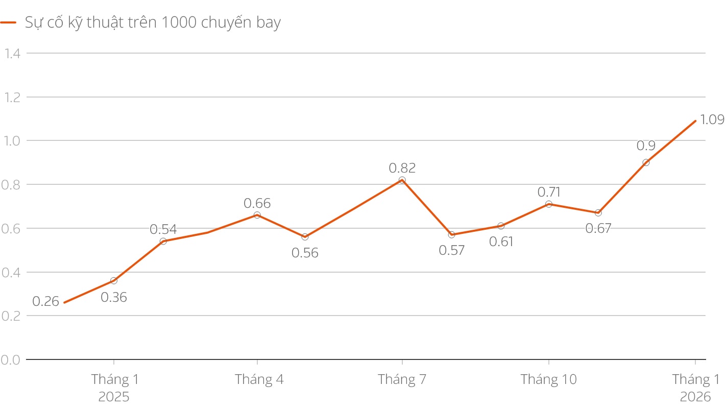 Báo cáo sự cố kỹ thuật Air India trình lên chính phủ Ấn Độ.