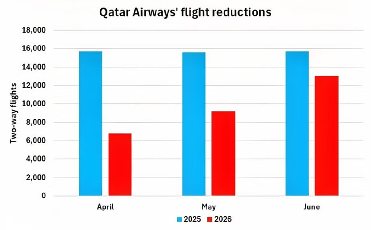 Qatar Airways ke hoach khai thac