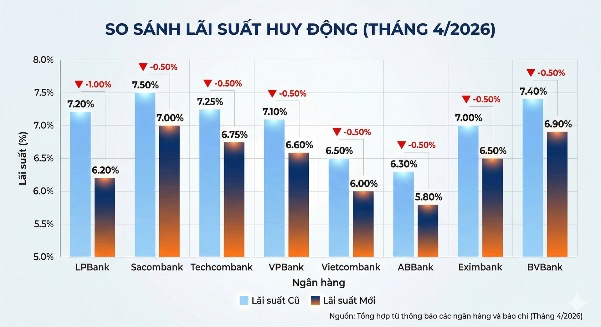 TCHK biểu đồ giảm lãi suất của các NH