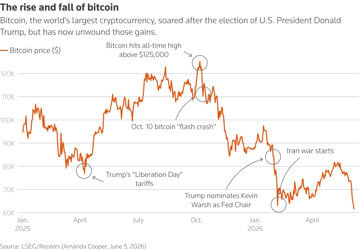 Biểu đồ thể biến động giá Bitcoin kể từ tháng 11 năm 2024
