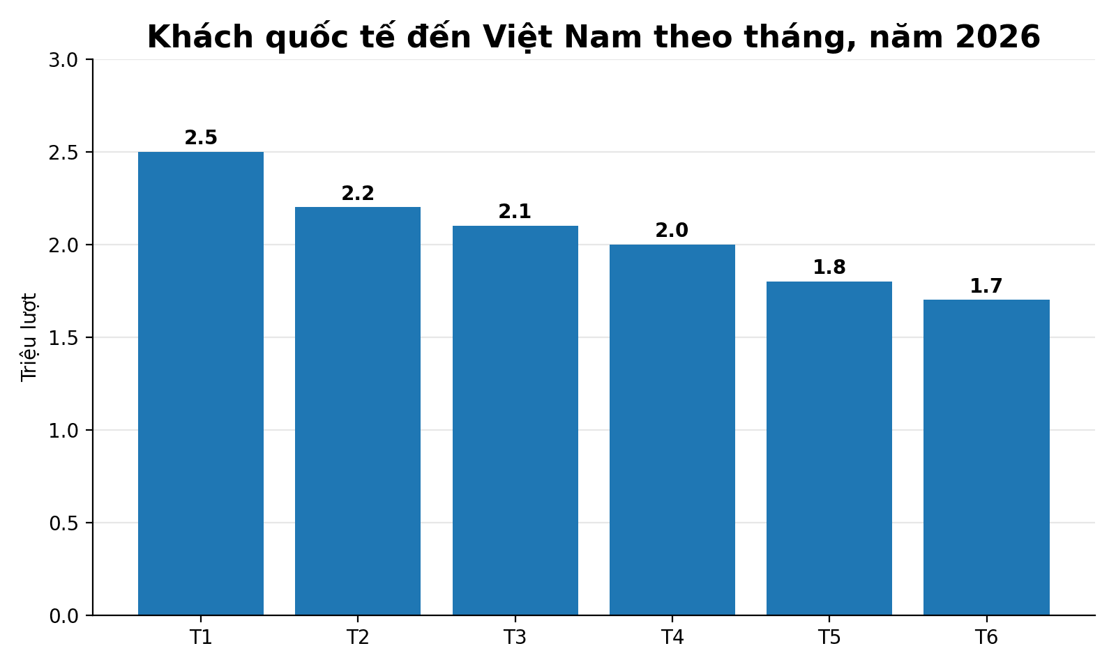 bieu_do_khach_quoc_te_viet_nam_2026.png