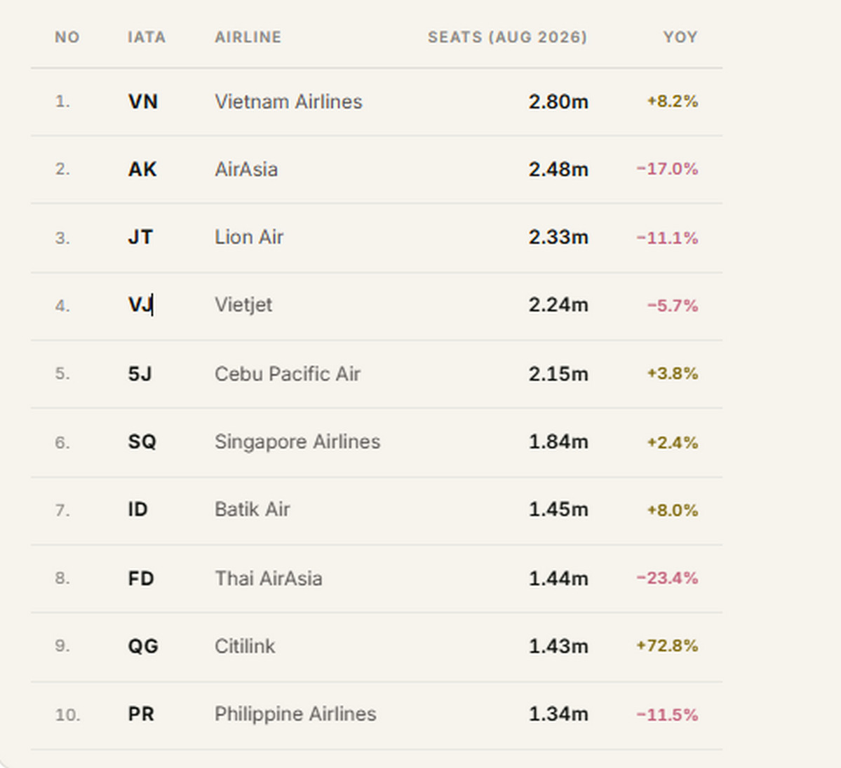 bien dong trong top 10 hang hang khong