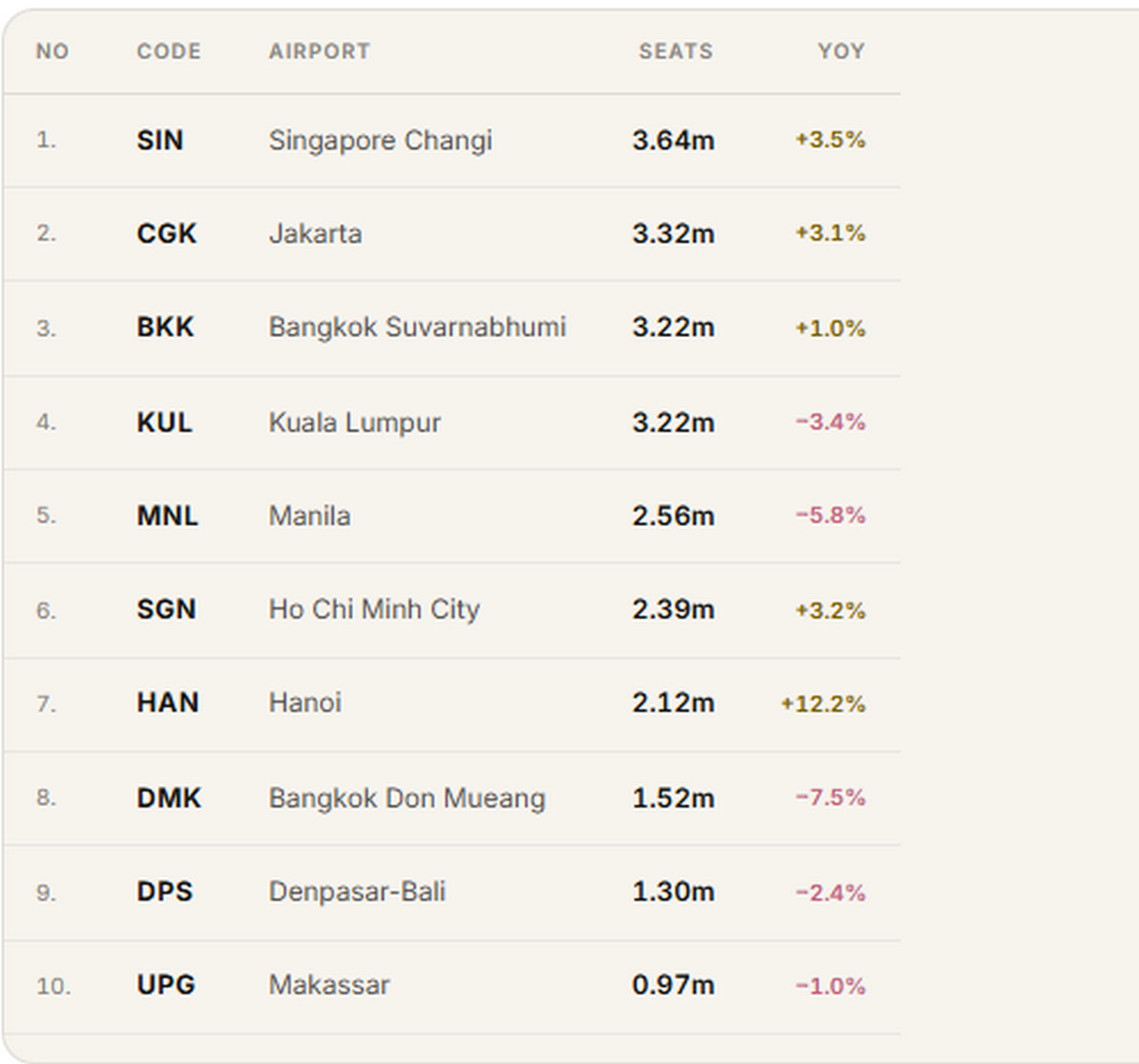 top 10 san bay ban ron nhat thang 8