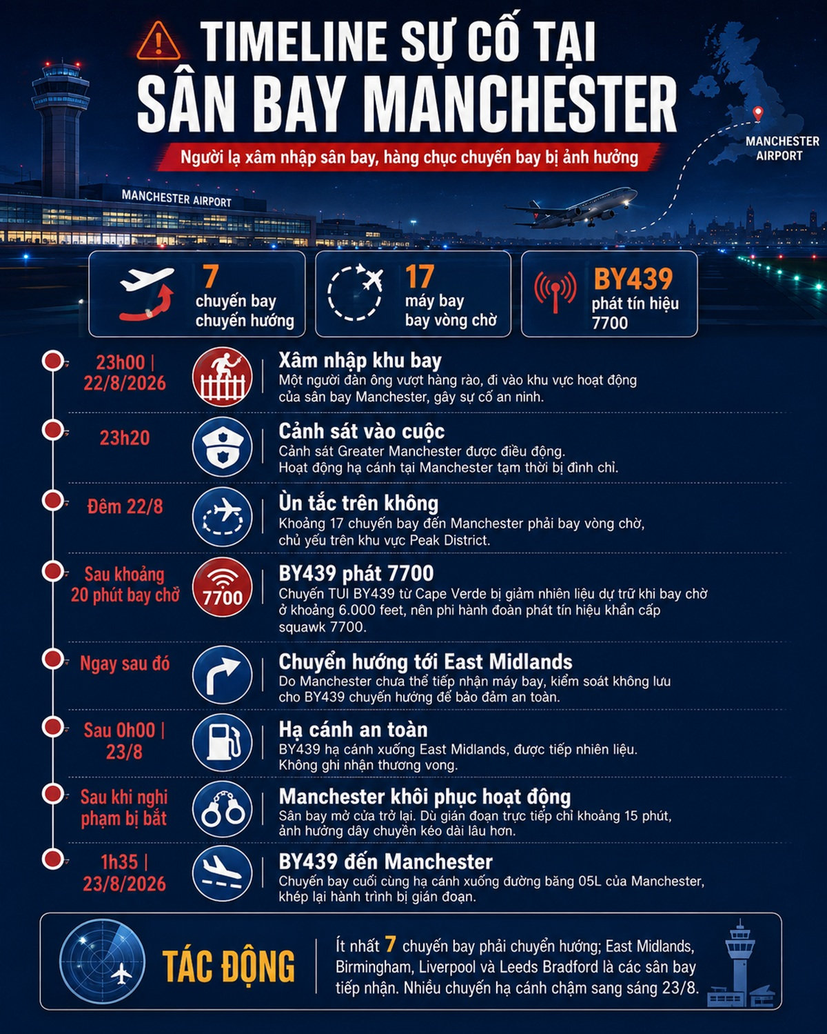 su co tai san bay Manchester