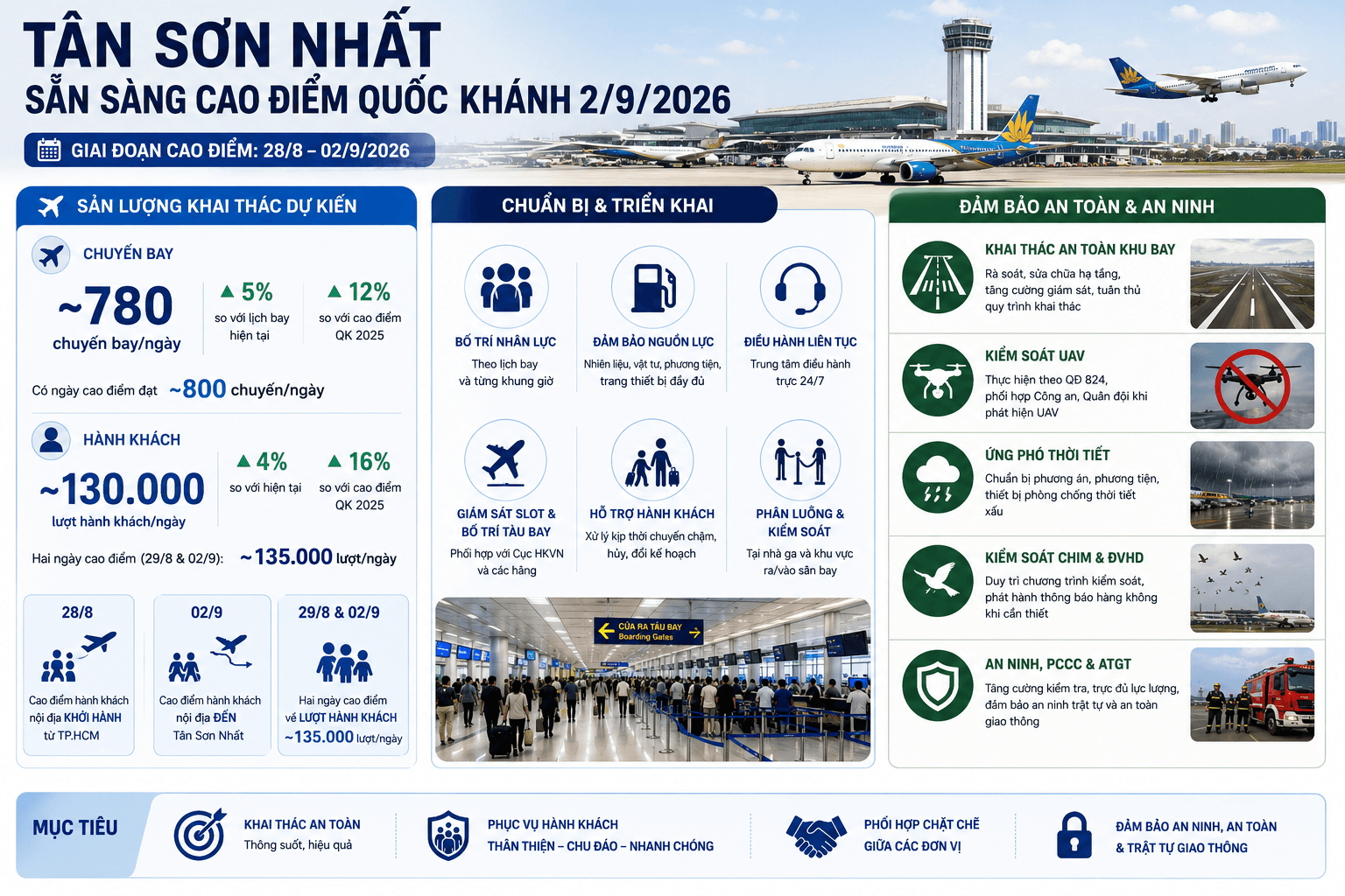 Các phương án chuẩn phục vụ khách của sân bay Tân Sơn Nhất dịp lễ 2/9. Ảnh: AI