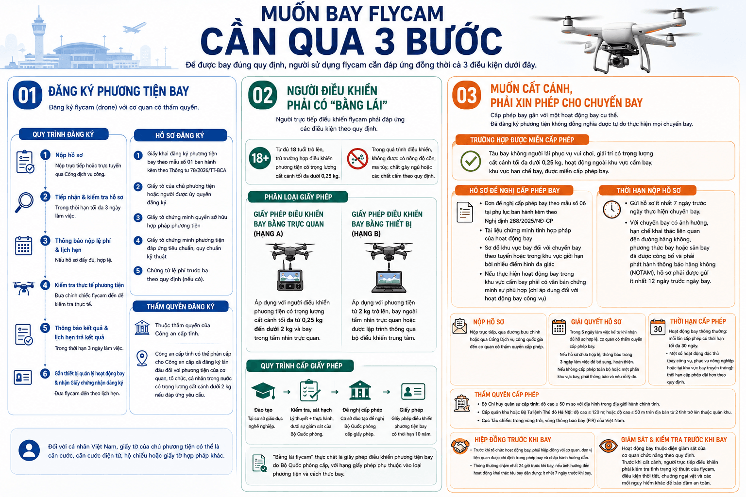 Các bước để bay flycam đúng quy định. Đồ họa có sự hỗ trợ của AI