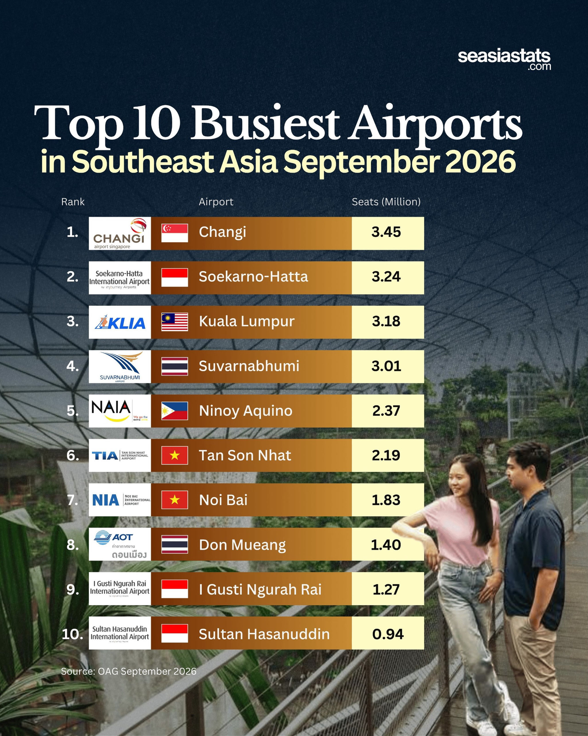 southeast-asias-busiest-airports-in-september-2026-ce1qa2tbde.jpg