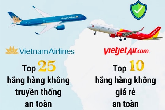 Top các hãng hàng không an toàn nhất thế giới có cả Vietnam Airlines và Vietjet