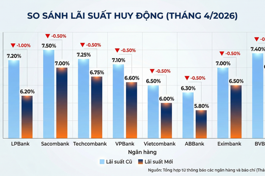 Ngân hàng đồng loạt giảm lãi suất: Cơ hội nào cho ngành hàng không?