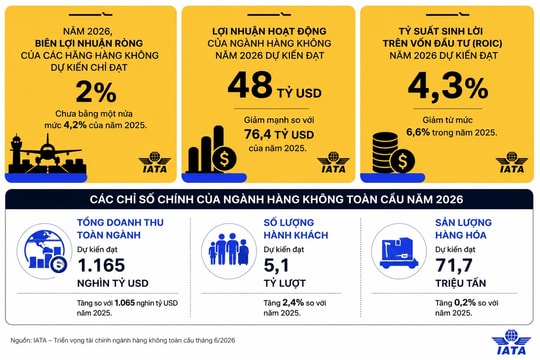 Lợi nhuận hàng không năm 2026 giảm một nửa do khủng hoảng nhiên liệu