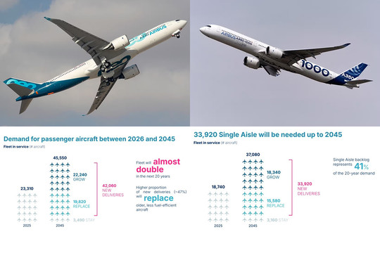 Airbus dự báo đến năm 2045 thị trường cần thêm hơn 42.000 máy bay