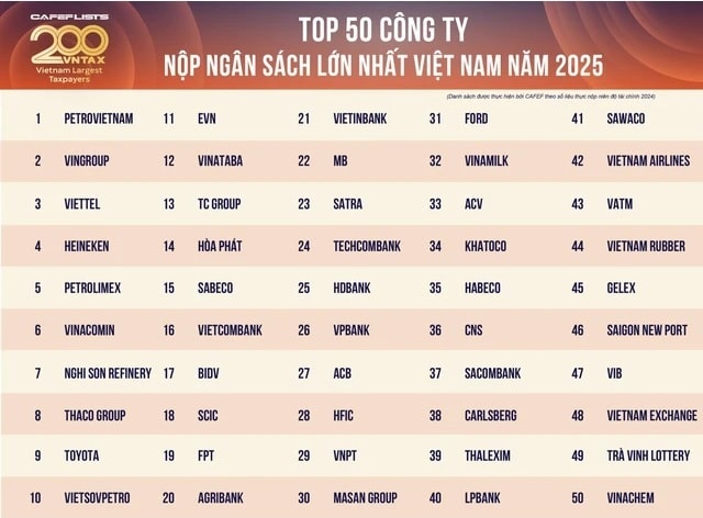 3 doanh nghiệp hàng không lọt Top 50 đơn vị nộp thuế lớn nhất Việt Nam năm 2025
