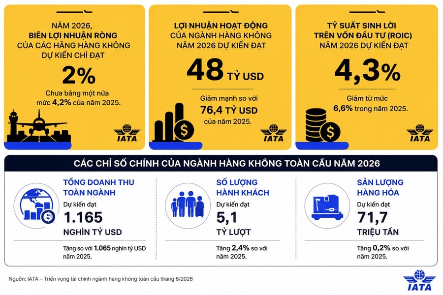 Lợi nhuận hàng không năm 2026 giảm một nửa do khủng hoảng nhiên liệu