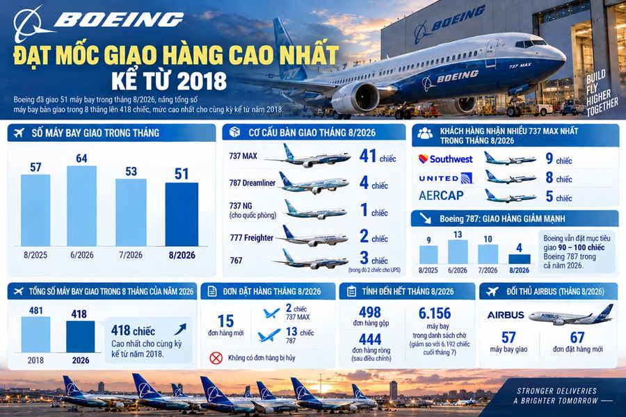 Boeing giao máy bay cao nhất từ 2018, kỳ vọng cú hích Trung Quốc